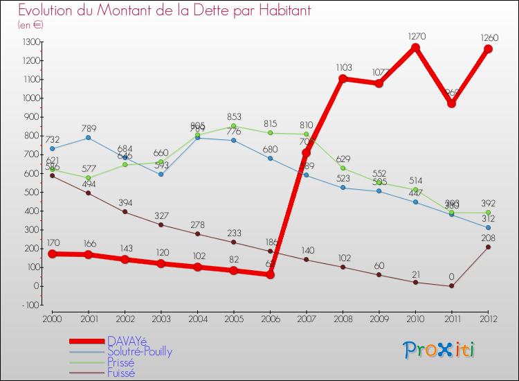 Evolution de la dette par habitant pour la commune de DAVAYé et les communes proches de 2000 à 2012 Comparaison de la dette par habitant pour DAVAYé et les communes voisines de 2000 à 2012