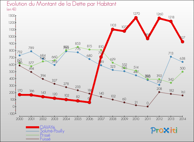 Evolution de la dette par habitant pour la commune de DAVAYé et les communes proches de 2000 à 2014 Comparaison de la dette par habitant pour DAVAYé et les communes voisines de 2000 à 2014