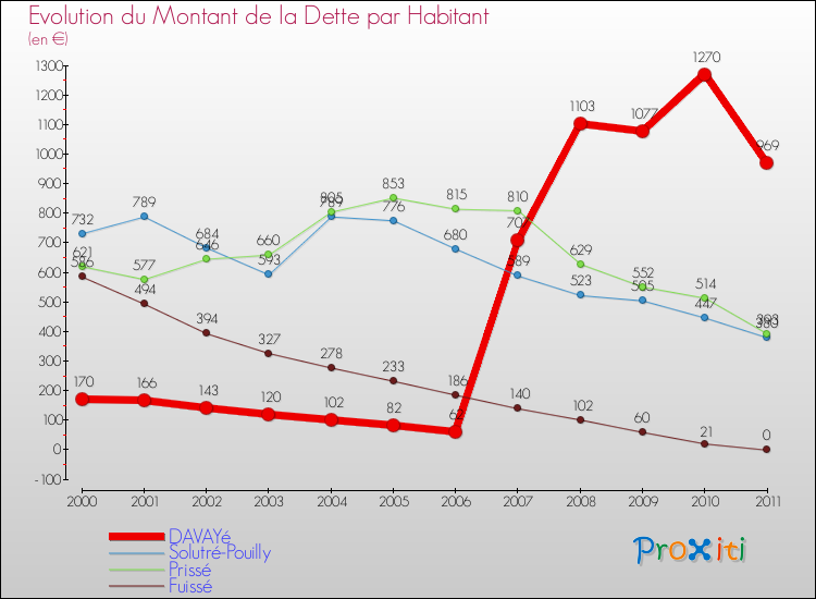 Evolution de la dette par habitant pour la commune de DAVAYé et les communes proches Comparaison de la dette par habitant pour DAVAYé et les communes voisines