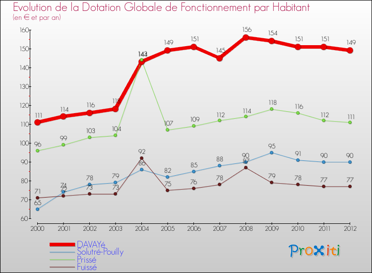 Evolution et montant de la dotation globale de fonctionnement par Habitant pour DAVAYé et les communes proches Comparaison des dotations globales de fonctionnement par habitant pour DAVAYé et les communes voisines