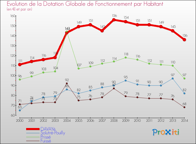 Evolution et montant de la dotation globale de fonctionnement par Habitant pour DAVAYé et les communes proches de 2000 à 2014. Comparaison des dotations globales de fonctionnement par habitant pour DAVAYé et les communes voisines de 2000 à 2014.