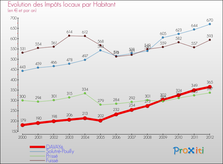 Evolution et montant des impôts locaux par Habitant pour DAVAYé et les communes proches Comparaison des impôts locaux par habitant pour DAVAYé et les communes voisines