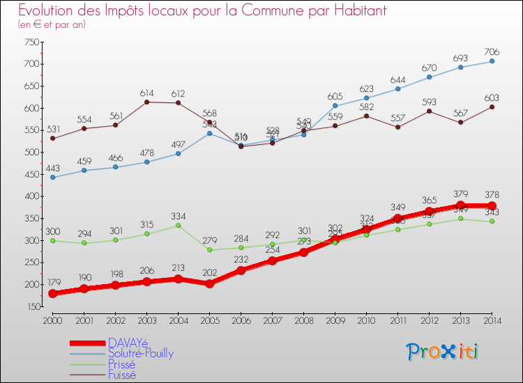 Evolution et montant des impôts locaux par Habitant pour DAVAYé et les communes proches de 2000 à 2014 Comparaison des impôts locaux par habitant pour DAVAYé et les communes voisines de 2000 à 2014