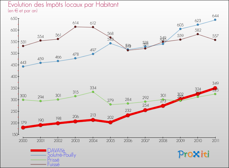 Evolution et montant des impôts locaux par Habitant pour DAVAYé et les communes proches Comparaison des impôts locaux par habitant pour DAVAYé et les communes voisines