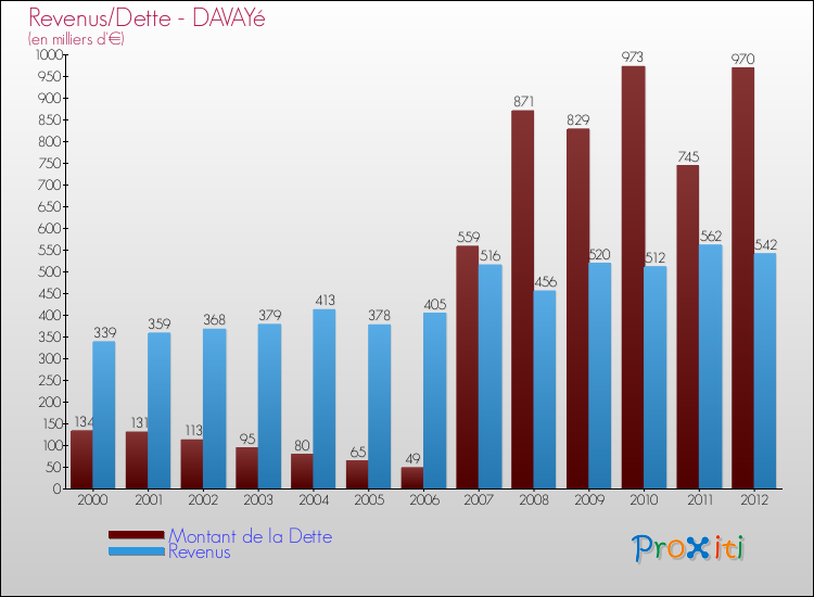 Evolution comparée de la dette et des revenus pour la commune de DAVAYé de 2000 à 2012 Comparaison de la dette et des revenus pour DAVAYé de 2000 à 2012