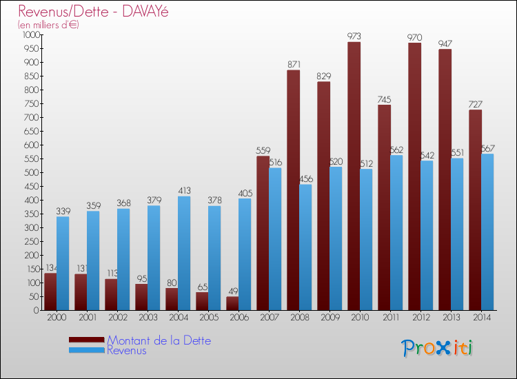 Evolution comparée de la dette et des revenus pour la commune de DAVAYé de 2000 à 2014 Comparaison de la dette et des revenus pour DAVAYé de 2000 à 2014