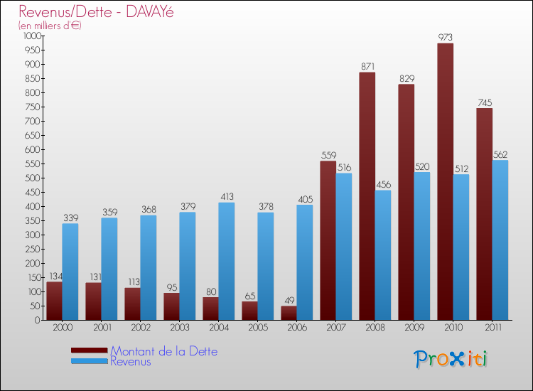 Evolution comparée de la dette et des revenus pour la commune de DAVAYé de 2000 à 2011 Comparaison de la dette et des revenus pour DAVAYé de 2000 à 2011