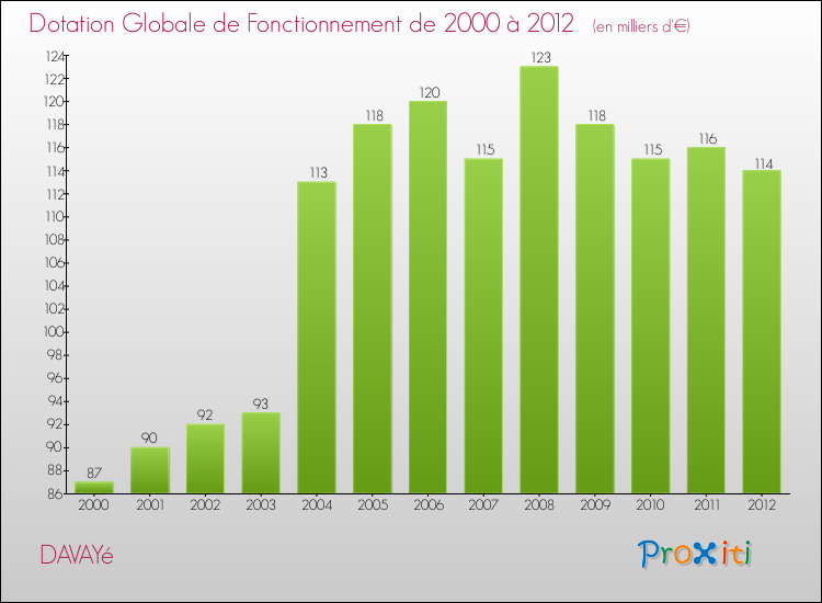 Evolution du montant de la Dotation Globale de Fonctionnement pour la commune de DAVAYé de 2000 à 2012 Evolution du montant de la Dotation Globale de Fonctionnement pour DAVAYé de 2000 à 2012