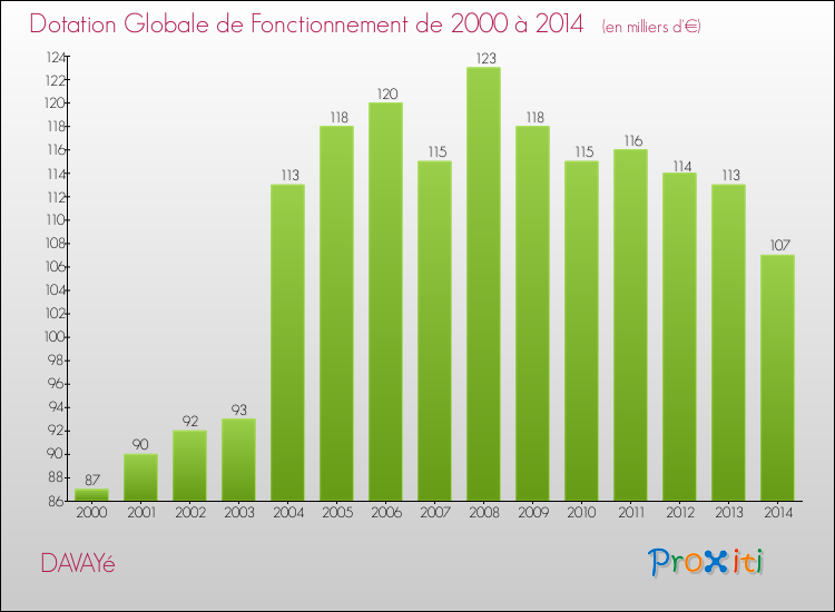 Evolution du montant de la Dotation Globale de Fonctionnement pour la commune de DAVAYé de 2000 à 2014 Evolution du montant de la Dotation Globale de Fonctionnement pour DAVAYé de 2000 à 2014