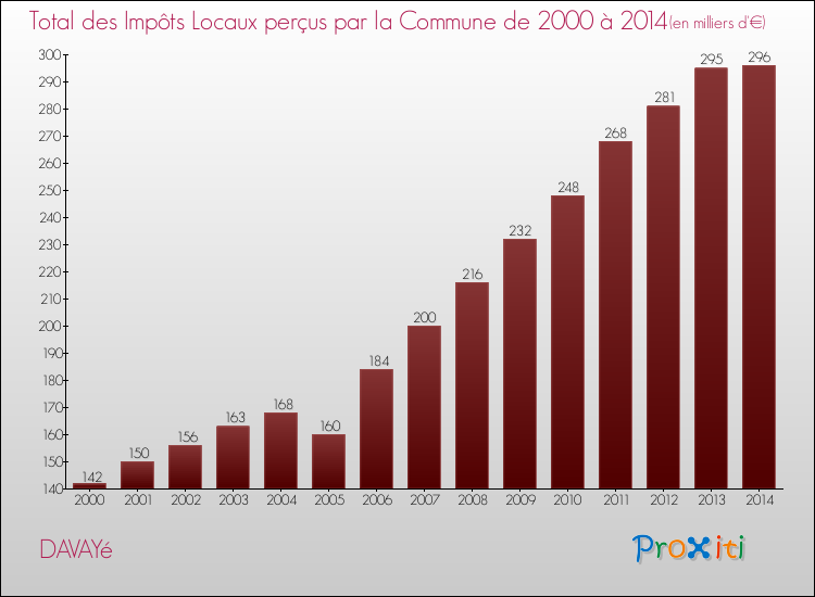 Evolution des Impôts Locaux pour la commune de DAVAYé de 2000 à 2014 Evolution des Impôts Locaux pour DAVAYé de 2000 à 2014