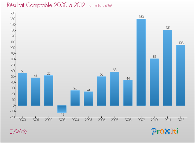 Evolution du résultat comptable pour la commune de DAVAYé de 2000 à 2012 Evolution du résultat comptable pour DAVAYé de 2000 à 2012