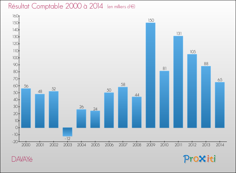 Evolution du résultat comptable pour la commune de DAVAYé de 2000 à 2014 Evolution du résultat comptable pour DAVAYé de 2000 à 2014