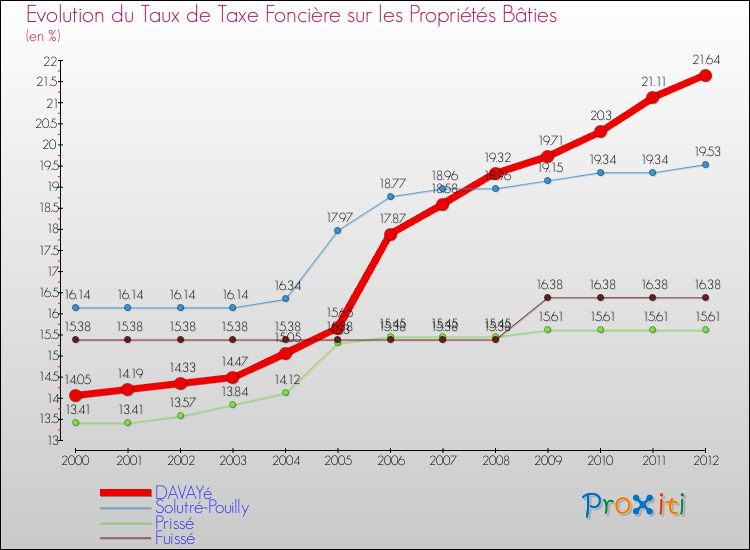 Evolution du taux de la taxe foncière sur le bati pour DAVAYé et les communes proches de 2000 à 2012 Comparaison des taux de taxe foncière sur le bati pour DAVAYé et les communes voisines de 2000 à 2012