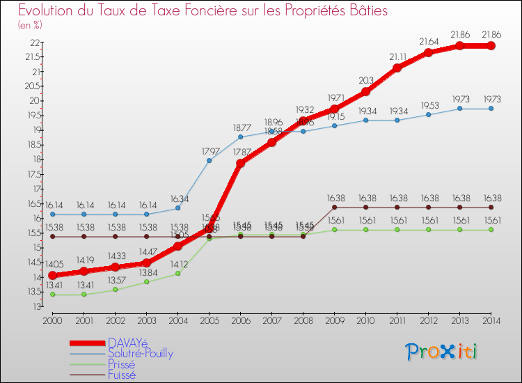 Evolution du taux de la taxe foncière sur le bati pour DAVAYé et les communes proches de 2000 à 2014 Comparaison des taux de taxe foncière sur le bati pour DAVAYé et les communes voisines de 2000 à 2014