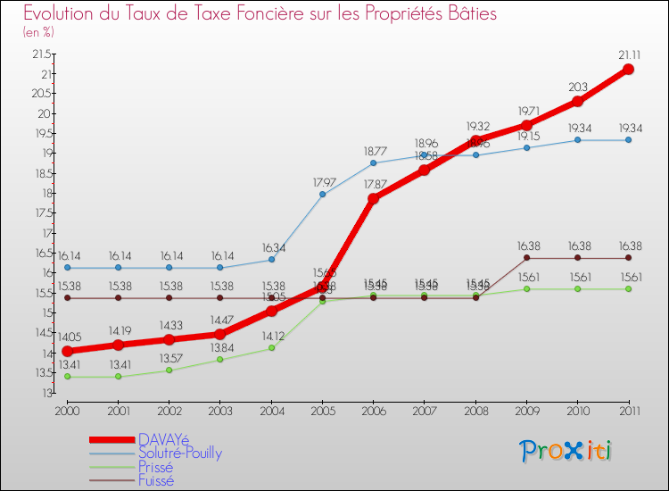 Evolution du taux de la taxe foncière sur le bati pour DAVAYé et les communes proches Comparaison des taux de taxe foncière sur le bati pour DAVAYé et les communes voisines
