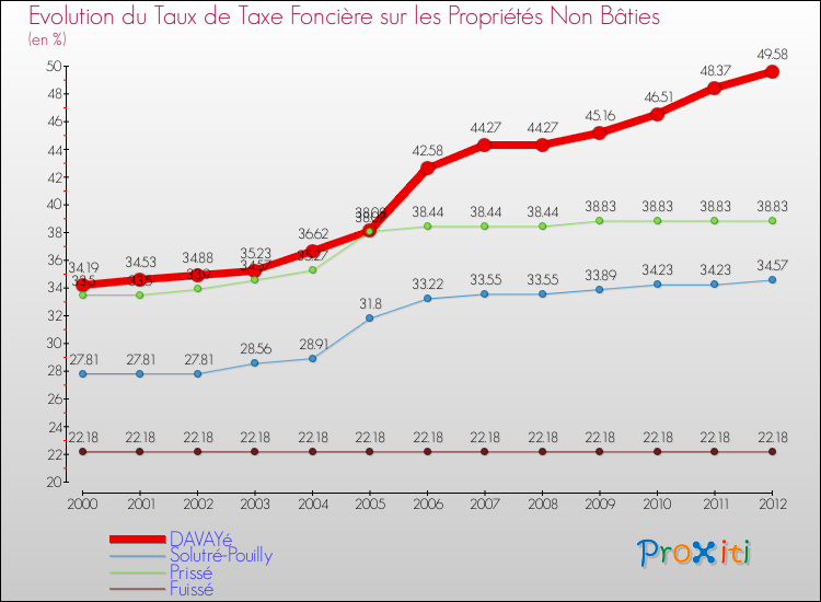 Evolution du taux de la taxe foncière sur les immeubles et terrains non batis pour DAVAYé et les communes proches de 2000 à 2012 Comparaison des taux de la taxe foncière sur les immeubles et terrains non batis pour DAVAYé et les communes voisines de 2000 à 2012