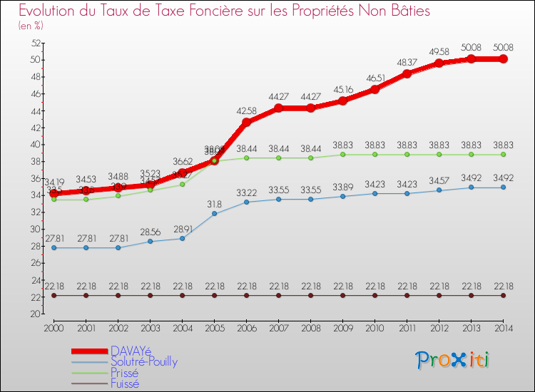 Evolution du taux de la taxe foncière sur les immeubles et terrains non batis pour DAVAYé et les communes proches de 2000 à 2014 Comparaison des taux de la taxe foncière sur les immeubles et terrains non batis pour DAVAYé et les communes voisines de 2000 à 2014