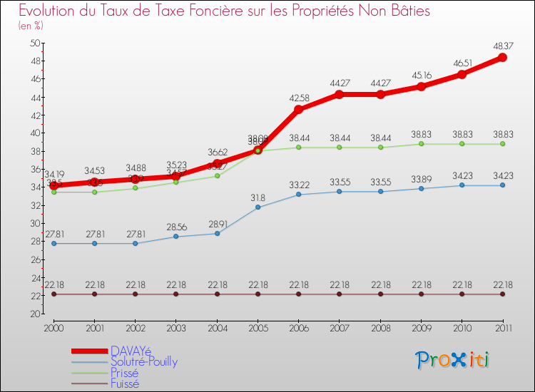 Evolution du taux de la taxe foncière sur les immeubles et terrains non batis pour DAVAYé et les communes proches Comparaison des taux de la taxe foncière sur les immeubles et terrains non batis pour DAVAYé et les communes voisines