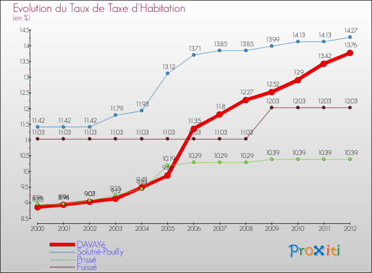 Evolution du taux de la taxe d'habitation pour DAVAYé et les communes proches Comparaison des taux de la taxe d'habitation pour DAVAYé et les communes voisines