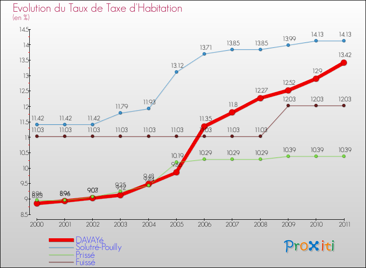 Evolution du taux de la taxe d'habitation pour DAVAYé et les communes proches Comparaison des taux de la taxe d'habitation pour DAVAYé et les communes voisines
