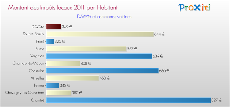 Montant des impôts locaux par Habitant pour DAVAYé et les communes proches Comparaison des impôts locaux par habitant pour DAVAYé et les communes voisines