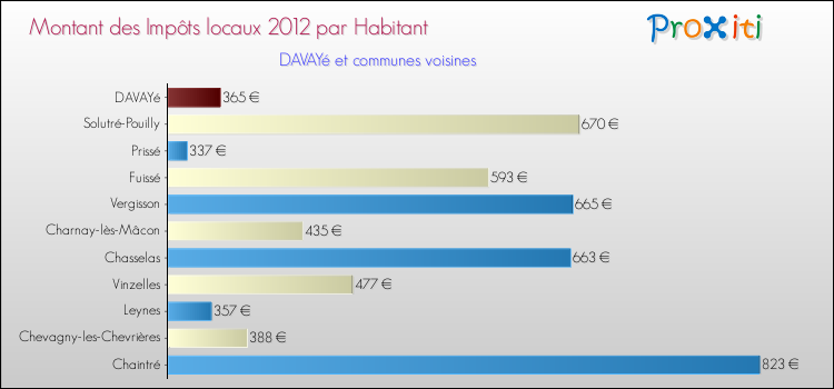 Montant des impôts locaux par Habitant pour DAVAYé et les communes proches Comparaison des impôts locaux par habitant pour DAVAYé et les communes voisines