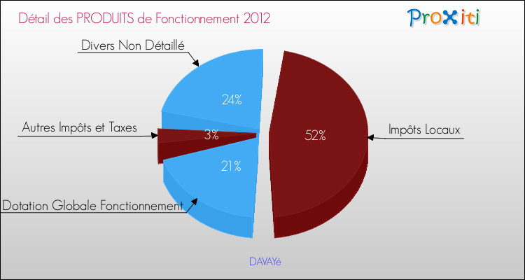 Décomposition du Budget de Fonctionnement 2012 de la commune de DAVAYé Budget de Fonctionnement 2012 pour la commune de DAVAYé