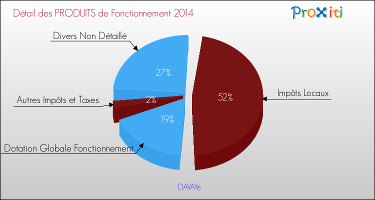 Décomposition du Budget de Fonctionnement 2014 de la commune de DAVAYé Budget de Fonctionnement 2014 pour la commune de DAVAYé
