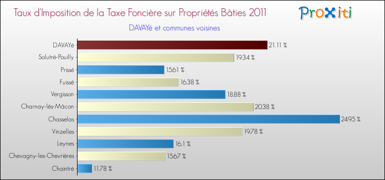 Taux d'imposition de la taxe foncière sur le bati 2011 pour DAVAYé et les communes proches Comparaison des taux d'imposition de la taxe foncière sur le bati 2011 pour DAVAYé et les communes voisines