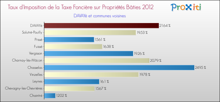 Taux d'imposition de la taxe foncière sur le bati 2012 pour DAVAYé et les communes proches Comparaison des taux d'imposition de la taxe foncière sur le bati 2012 pour DAVAYé et les communes voisines