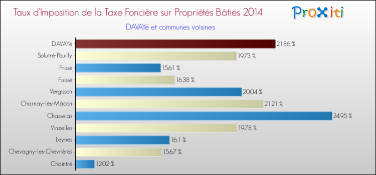 Taux d'imposition de la taxe foncière sur le bati 2014 pour DAVAYé et les communes proches Comparaison des taux d'imposition de la taxe foncière sur le bati 2014 pour DAVAYé et les communes voisines