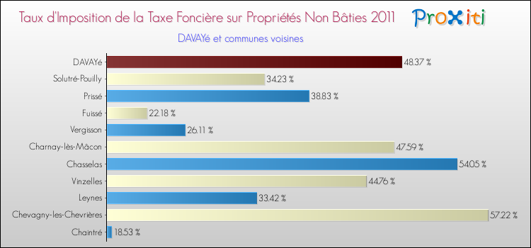 Taux d'imposition de la taxe foncière sur les immeubles et terrains non batis 2011 pour DAVAYé et les communes proches Comparaison des taux d'imposition de la taxe foncière sur les immeubles et terrains non batis 2011 pour DAVAYé et les communes voisines