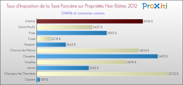 Taux d'imposition de la taxe foncière sur les immeubles et terrains non batis 2012 pour DAVAYé et les communes proches Comparaison des taux d'imposition de la taxe foncière sur les immeubles et terrains non batis 2012 pour DAVAYé et les communes voisines