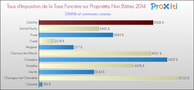 Taux d'imposition de la taxe foncière sur les immeubles et terrains non batis 2014 pour DAVAYé et les communes proches Comparaison des taux d'imposition de la taxe foncière sur les immeubles et terrains non batis 2014 pour DAVAYé et les communes voisines