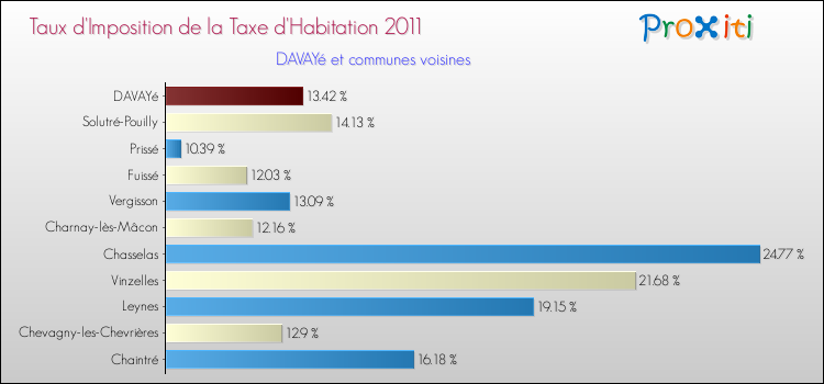 Taux d'imposition de la taxe d'habitation 2011 pour DAVAYé et les communes proches Comparaison des taux d'imposition de la taxe d'habitation 2011 pour DAVAYé et les communes voisines