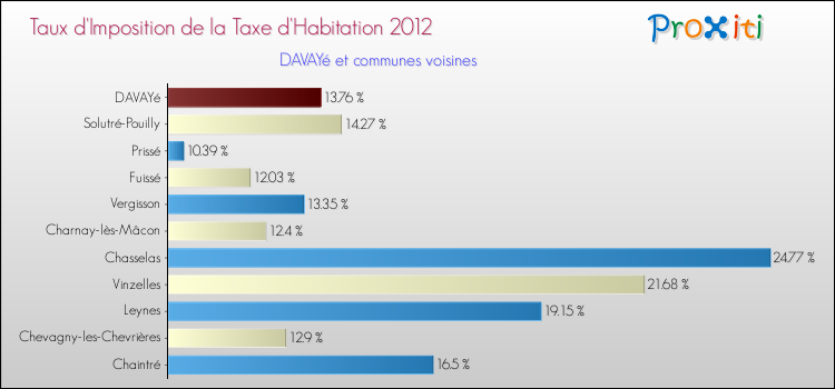 Taux d'imposition de la taxe d'habitation 2012 pour DAVAYé et les communes proches Comparaison des taux d'imposition de la taxe d'habitation 2012 pour DAVAYé et les communes voisines