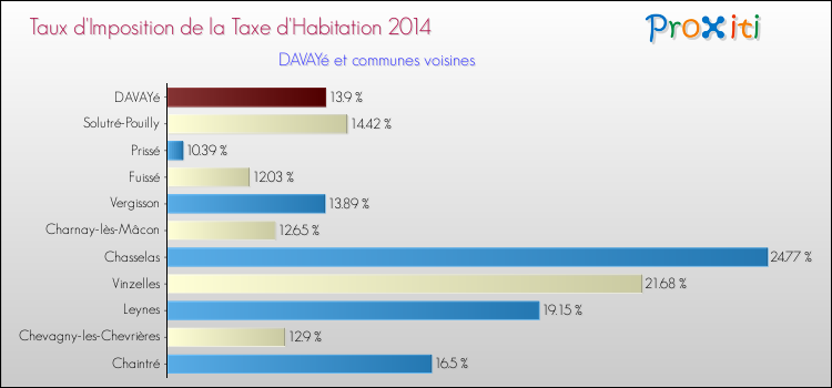 Taux d'imposition de la taxe d'habitation 2014 pour DAVAYé et les communes proches Comparaison des taux d'imposition de la taxe d'habitation 2014 pour DAVAYé et les communes voisines