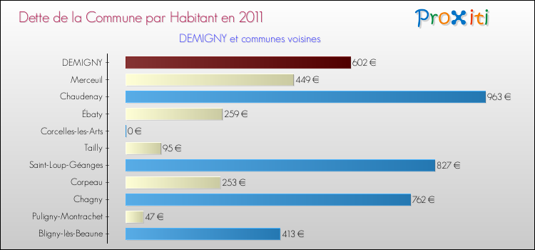 Dette par habitant de la commune en 2011 pour DEMIGNY et les communes proches Comparaison de la dette par habitant de la commune en 2011 pour DEMIGNY et les communes voisines