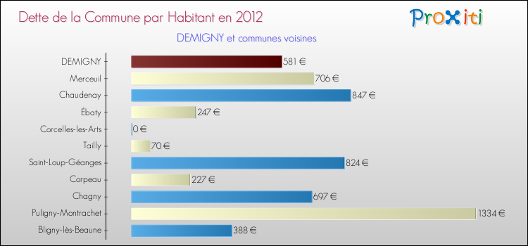Dette par habitant de la commune en 2012 pour DEMIGNY et les communes proches Comparaison de la dette par habitant de la commune en 2012 pour DEMIGNY et les communes voisines