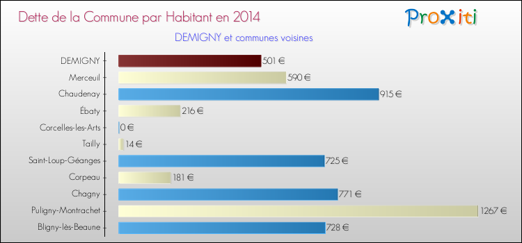 Dette par habitant de la commune en 2014 pour DEMIGNY et les communes proches Comparaison de la dette par habitant de la commune en 2014 pour DEMIGNY et les communes voisines