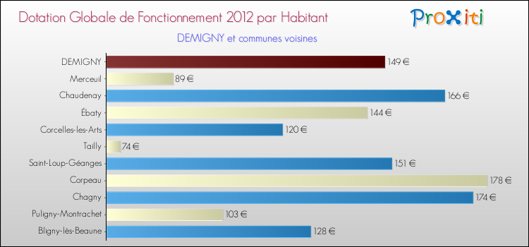Montant des dotations globales de fonctionnement DGF par Habitant pour DEMIGNY et les communes proches Comparaison des des dotations globales de fonctionnement DGF par habitant pour DEMIGNY et les communes voisines