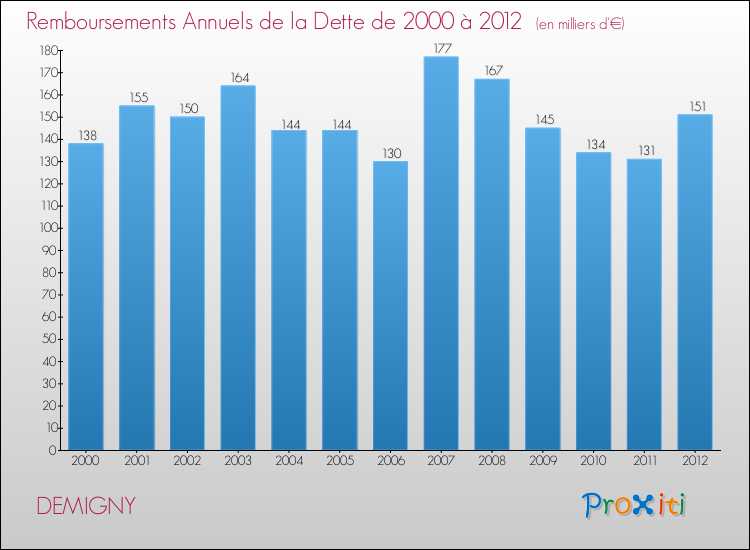 Evolution de l'annuité de la dette pour la commune de DEMIGNY de 2000 à 2012 Annuités de la dette pour DEMIGNY de 2000 à 2012