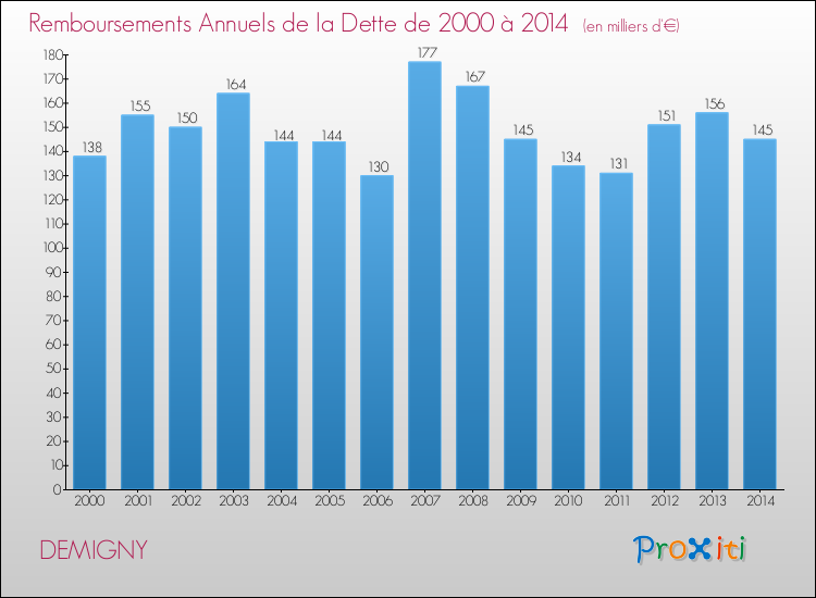Evolution de l'annuité de la dette pour la commune de DEMIGNY de 2000 à 2014 Annuités de la dette pour DEMIGNY de 2000 à 2014
