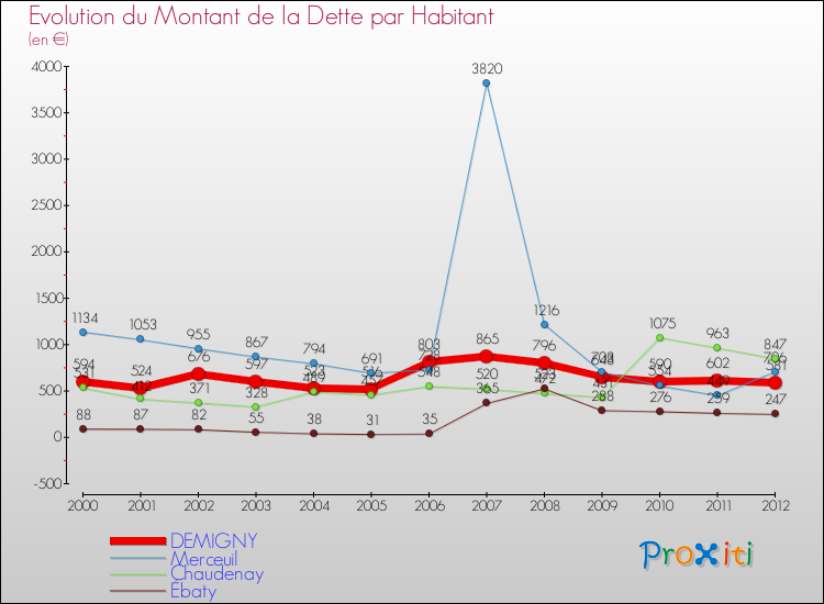 Evolution de la dette par habitant pour la commune de DEMIGNY et les communes proches de 2000 à 2012 Comparaison de la dette par habitant pour DEMIGNY et les communes voisines de 2000 à 2012