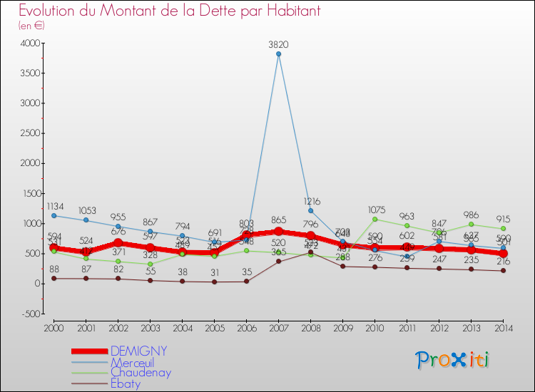 Evolution de la dette par habitant pour la commune de DEMIGNY et les communes proches de 2000 à 2014 Comparaison de la dette par habitant pour DEMIGNY et les communes voisines de 2000 à 2014