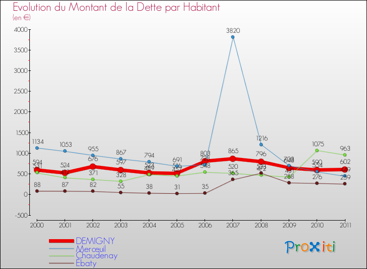 Evolution de la dette par habitant pour la commune de DEMIGNY et les communes proches Comparaison de la dette par habitant pour DEMIGNY et les communes voisines