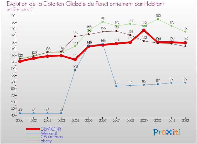 Evolution et montant de la dotation globale de fonctionnement par Habitant pour DEMIGNY et les communes proches Comparaison des dotations globales de fonctionnement par habitant pour DEMIGNY et les communes voisines
