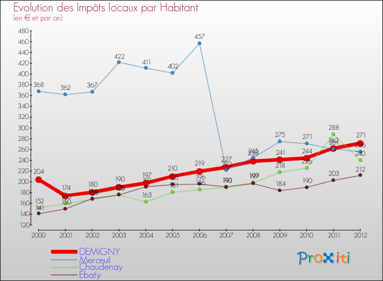 Evolution et montant des impôts locaux par Habitant pour DEMIGNY et les communes proches Comparaison des impôts locaux par habitant pour DEMIGNY et les communes voisines