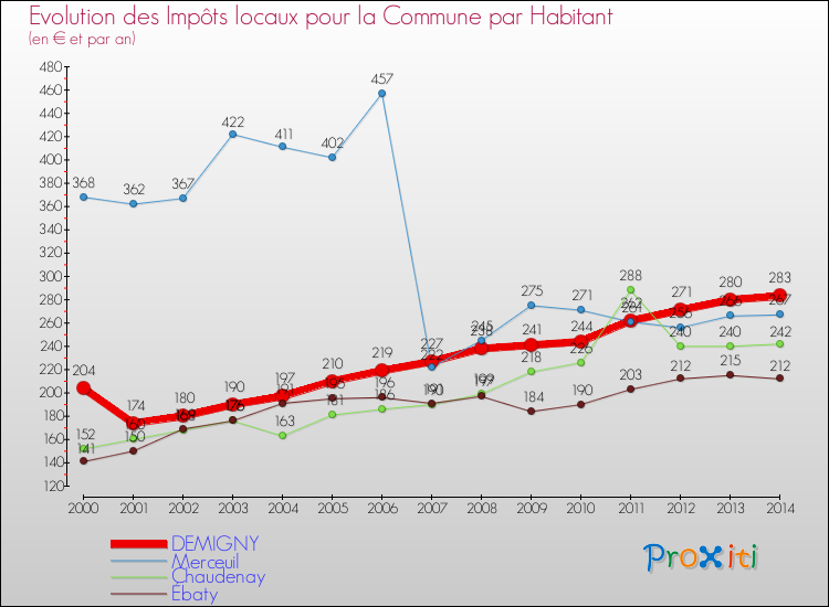 Evolution et montant des impôts locaux par Habitant pour DEMIGNY et les communes proches de 2000 à 2014 Comparaison des impôts locaux par habitant pour DEMIGNY et les communes voisines de 2000 à 2014