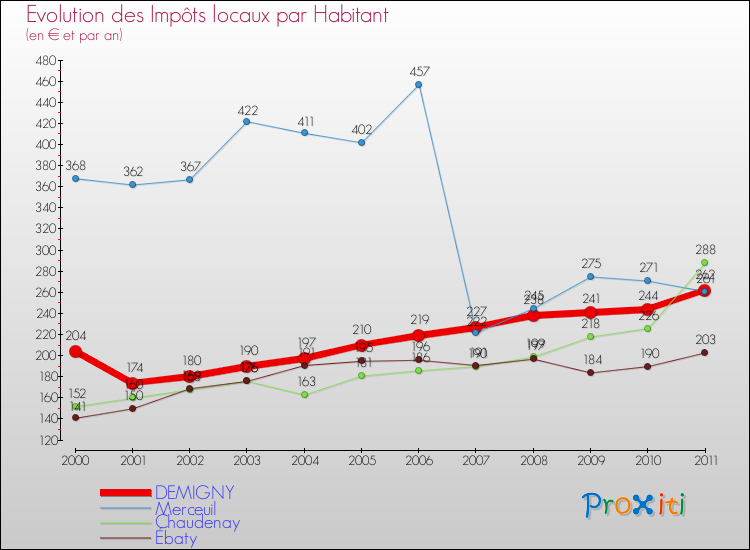Evolution et montant des impôts locaux par Habitant pour DEMIGNY et les communes proches Comparaison des impôts locaux par habitant pour DEMIGNY et les communes voisines